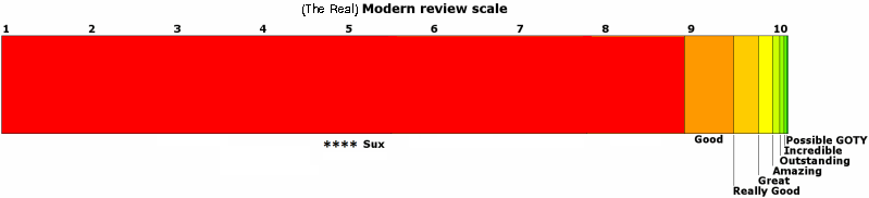 The Real Modern Review Scale