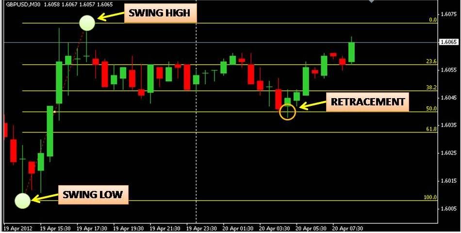 FibonacciRetracement Fungsi Indikator Fibonacci Retracement