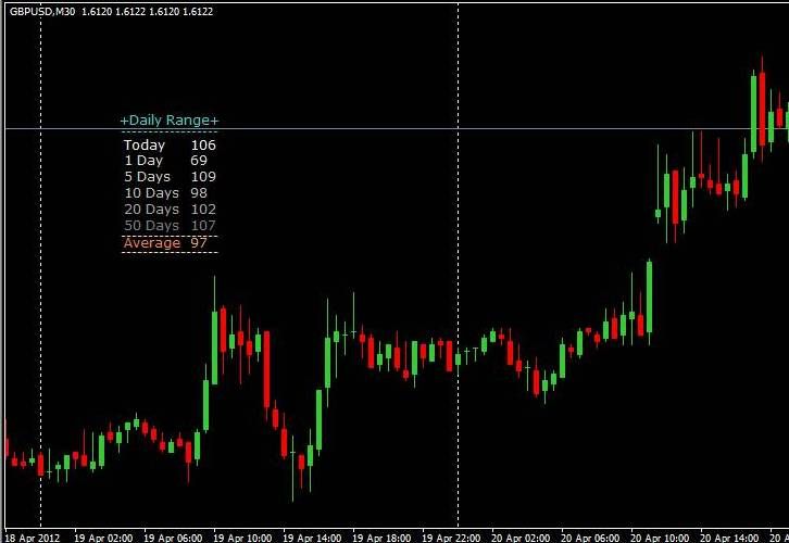 RangeharianGBPUSD Rata rata range pergerakan harian mata uang