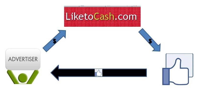 Sistemliketocash Cara Cepat Mendapatkan Like Fan Page Facebook