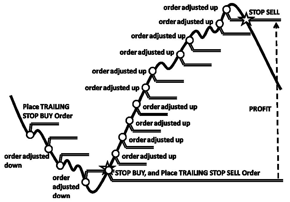 trailing stop Fungsi Trailing Stop Pada Metatrader