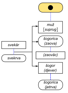 Croatian family relations for a married woman