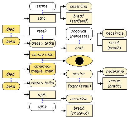 Croatian family relations