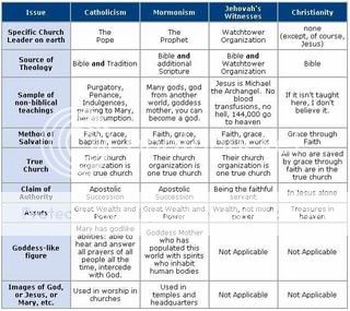 catholiccomparisonchart.jpg Photo by FreshHope_photos | Photobucket